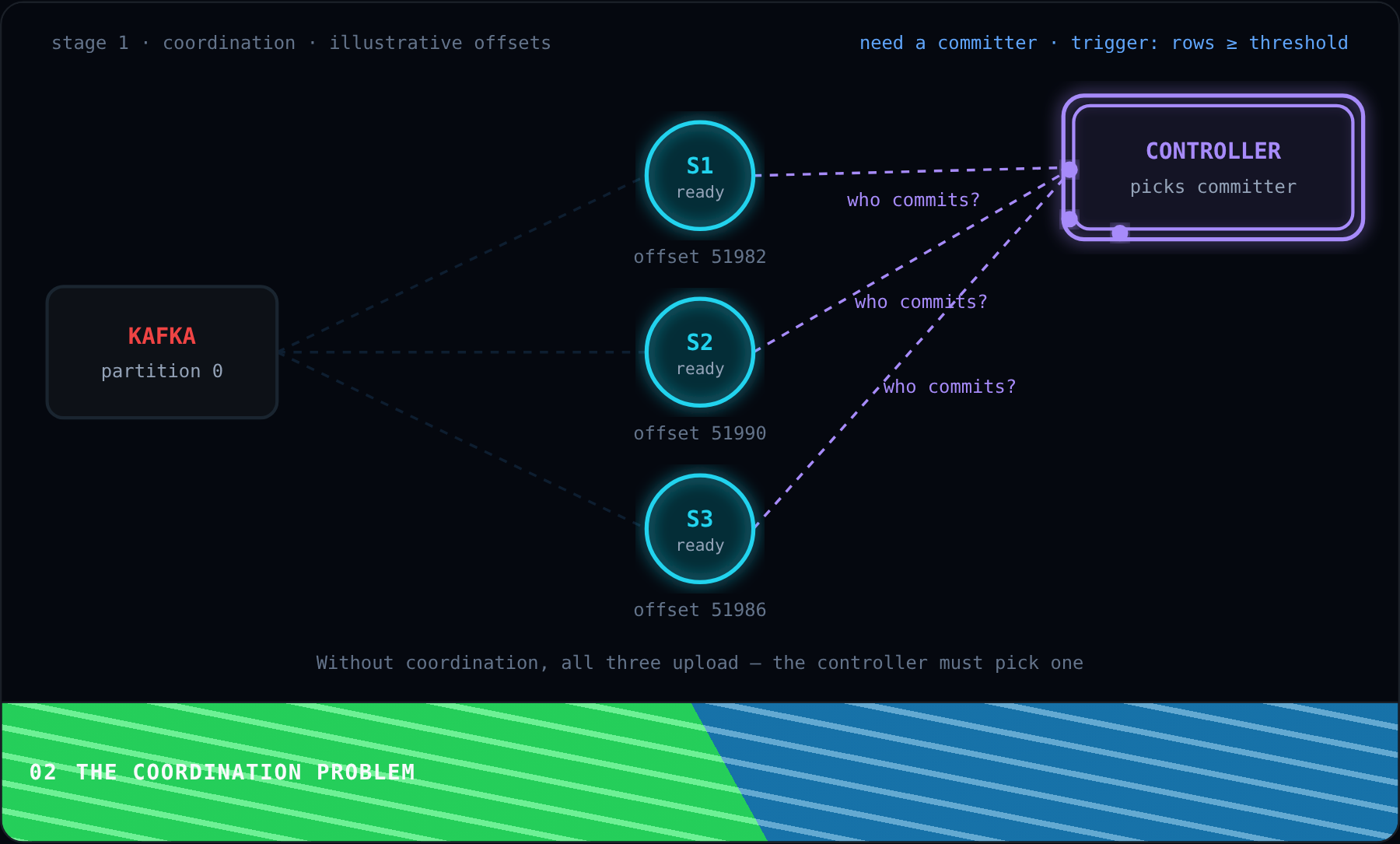 The Coordination Problem