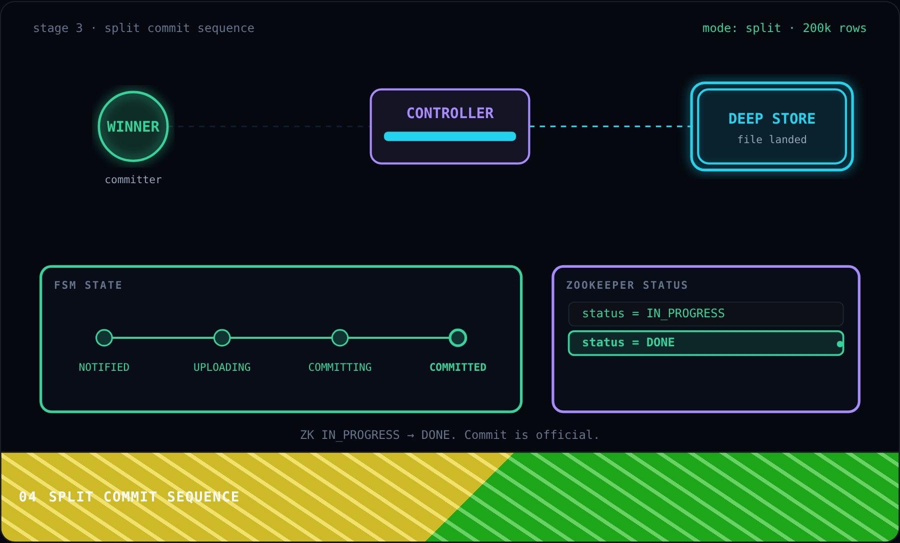 Split Commit Sequence