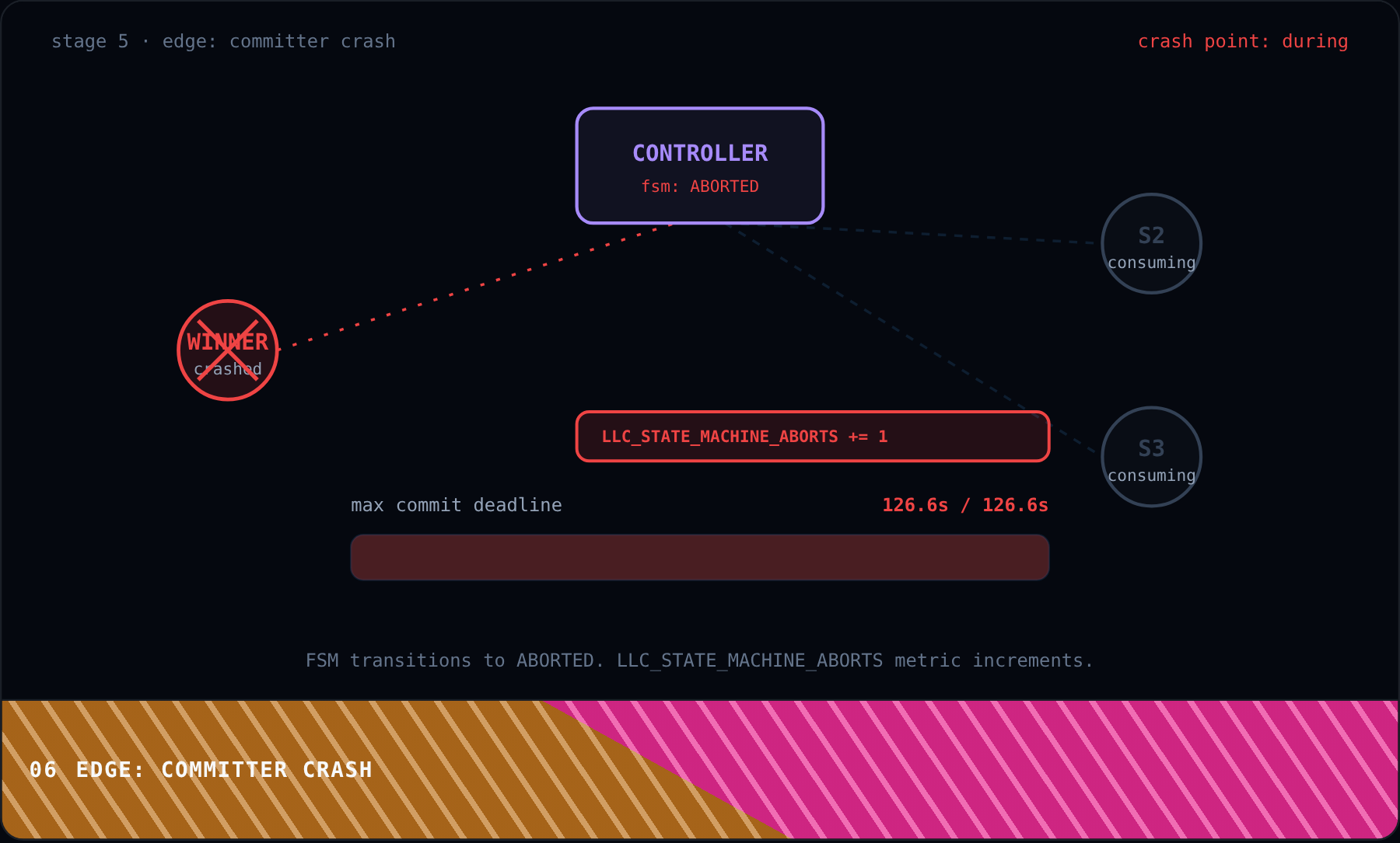 Edge: Committer Crash