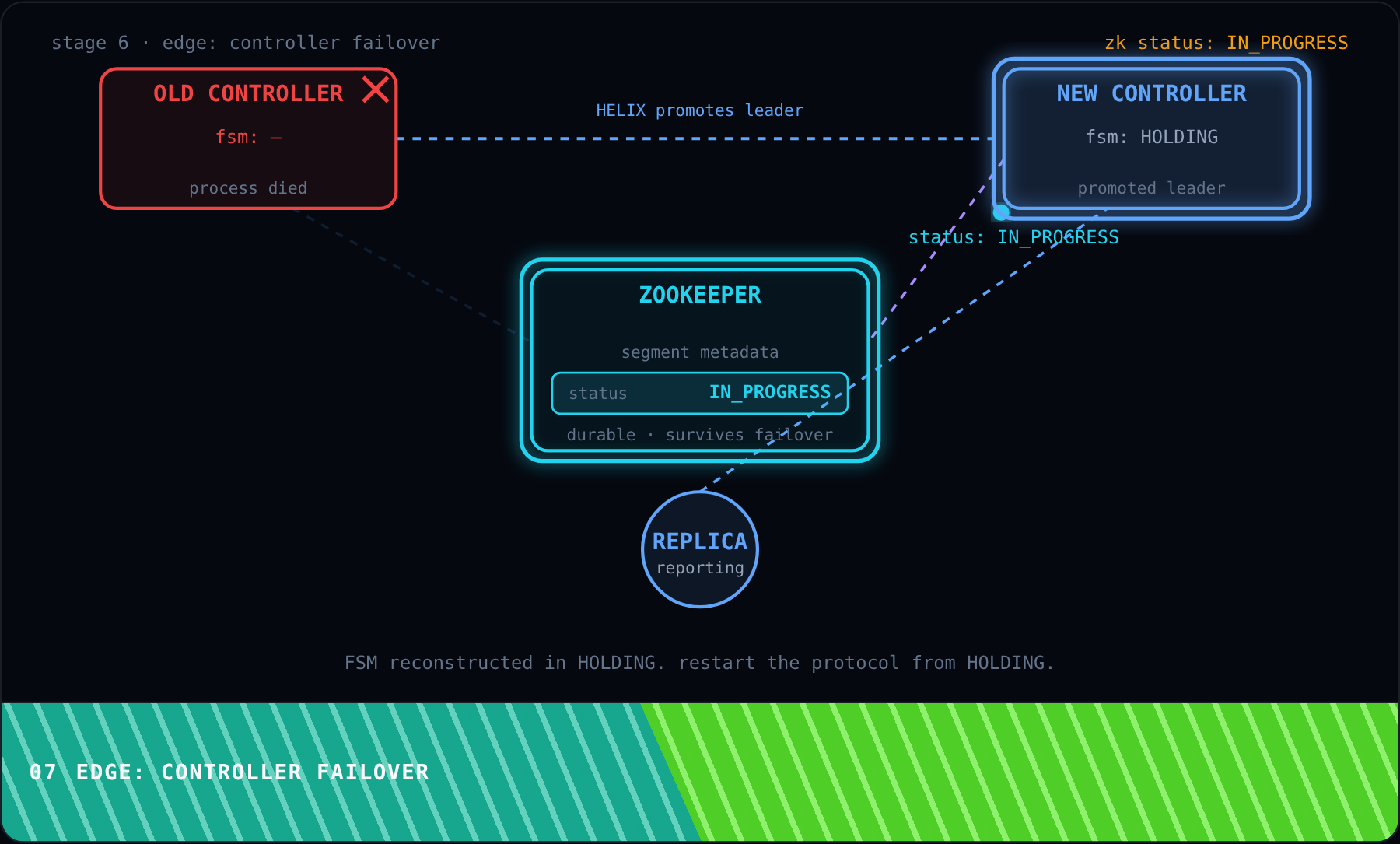 Edge: Controller Failover