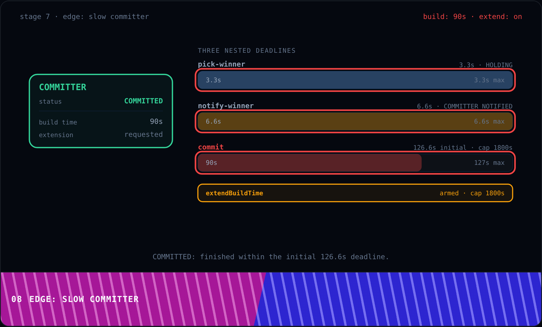 Edge: Slow Committer
