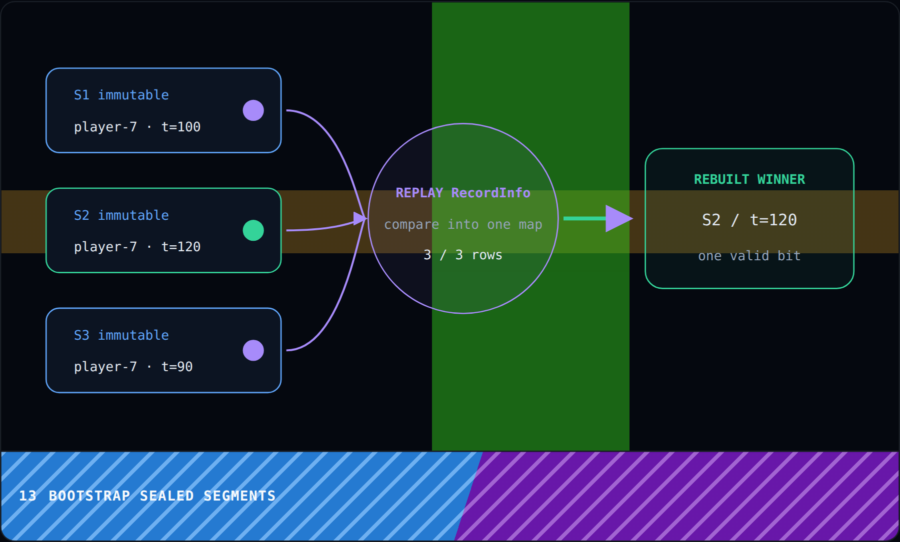 Bootstrap Sealed Segments