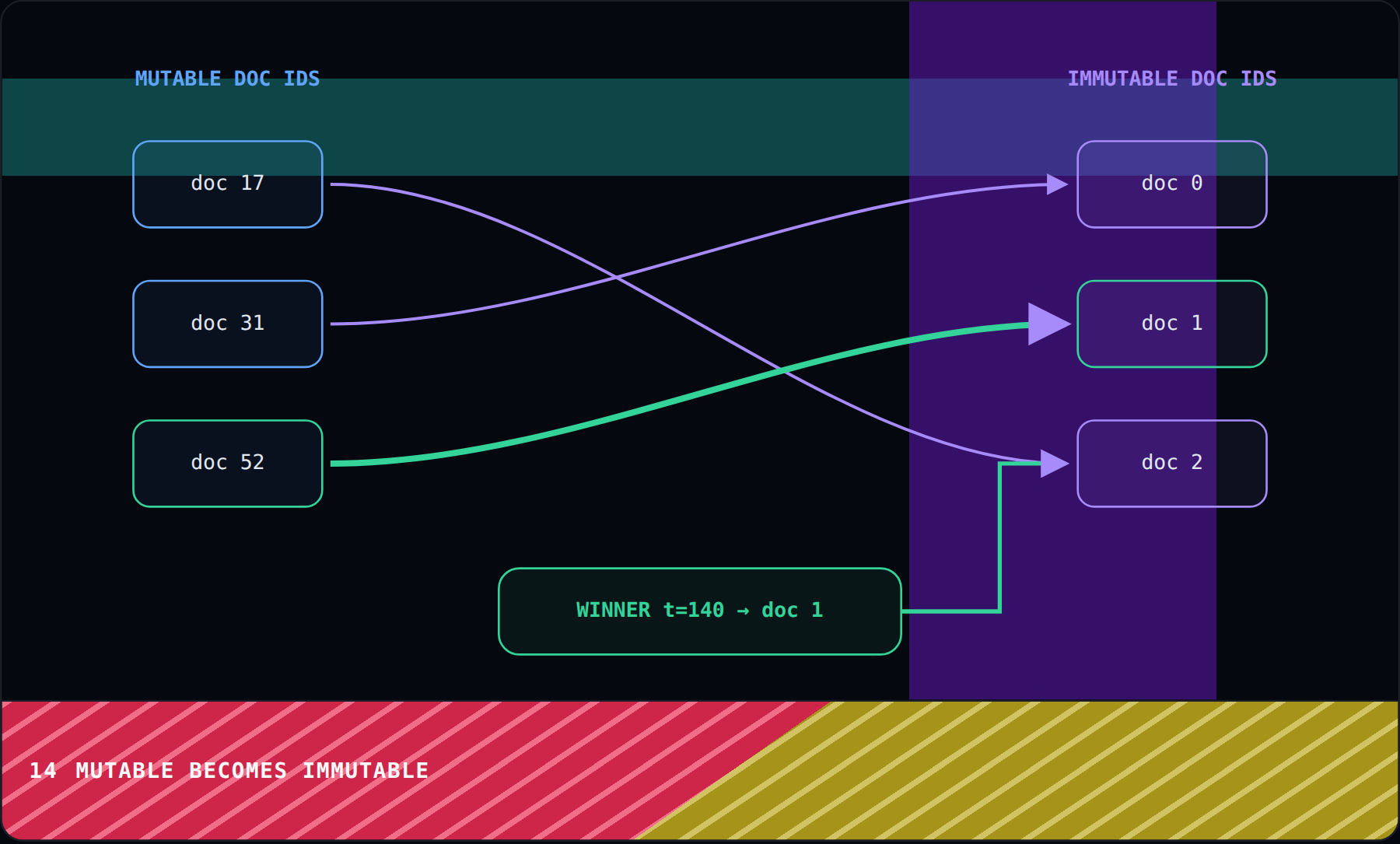 Mutable Becomes Immutable