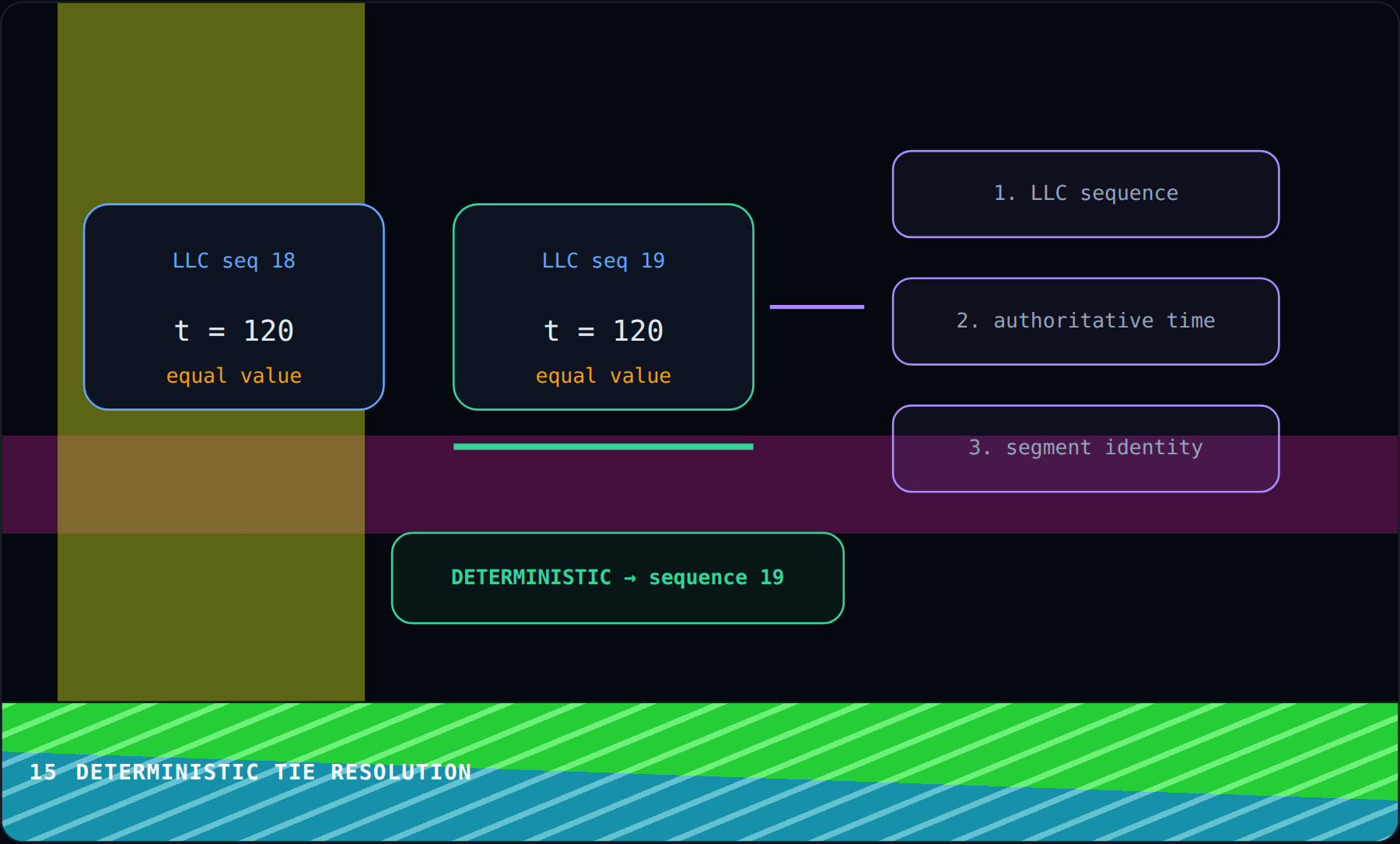 Deterministic Tie Resolution