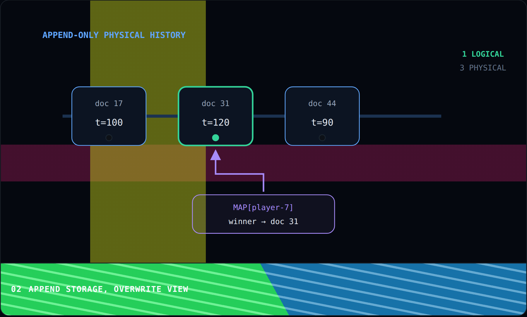 Append Storage, Overwrite View