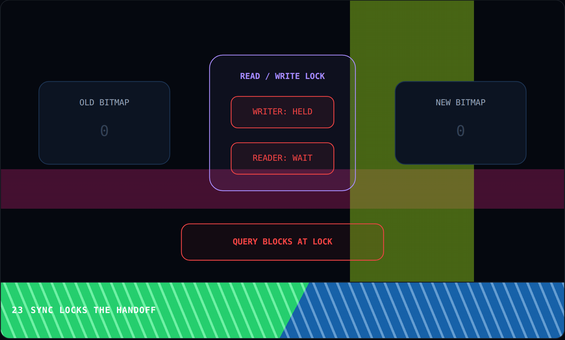 SYNC Locks the Handoff