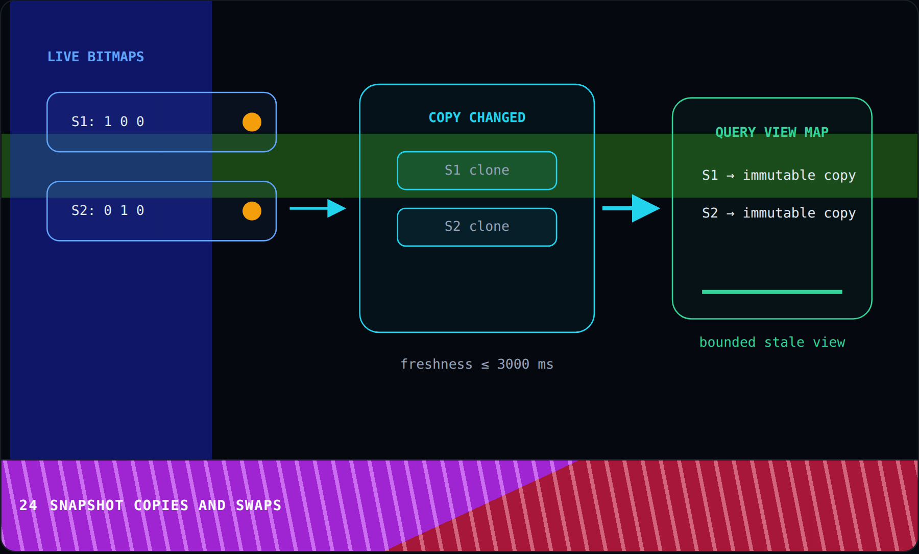 SNAPSHOT Copies and Swaps