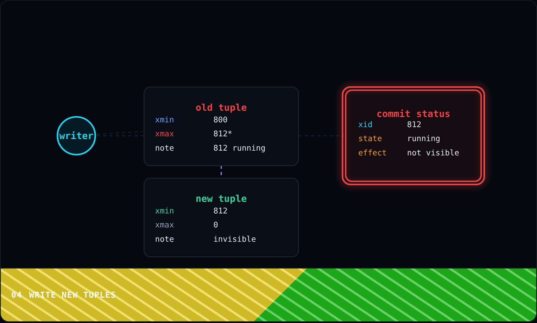 Write New Tuples