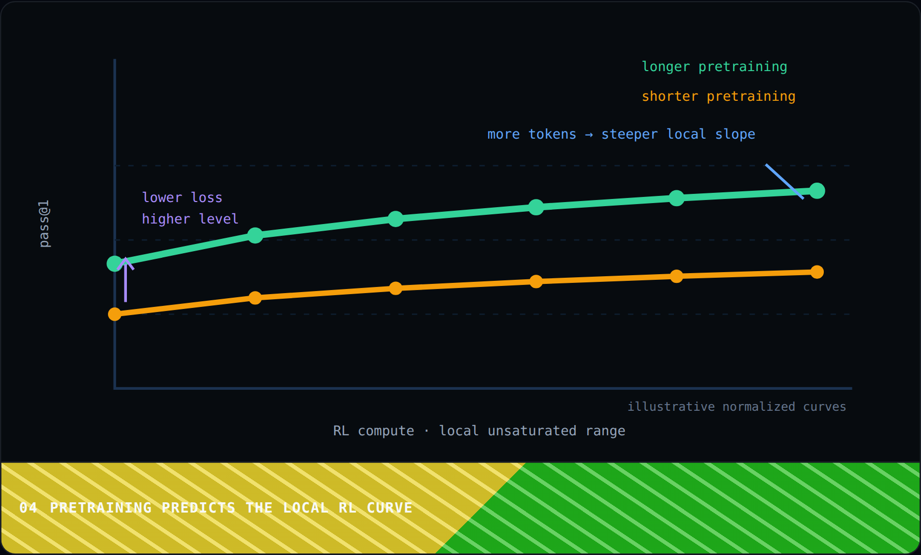 Pretraining predicts the local RL curve