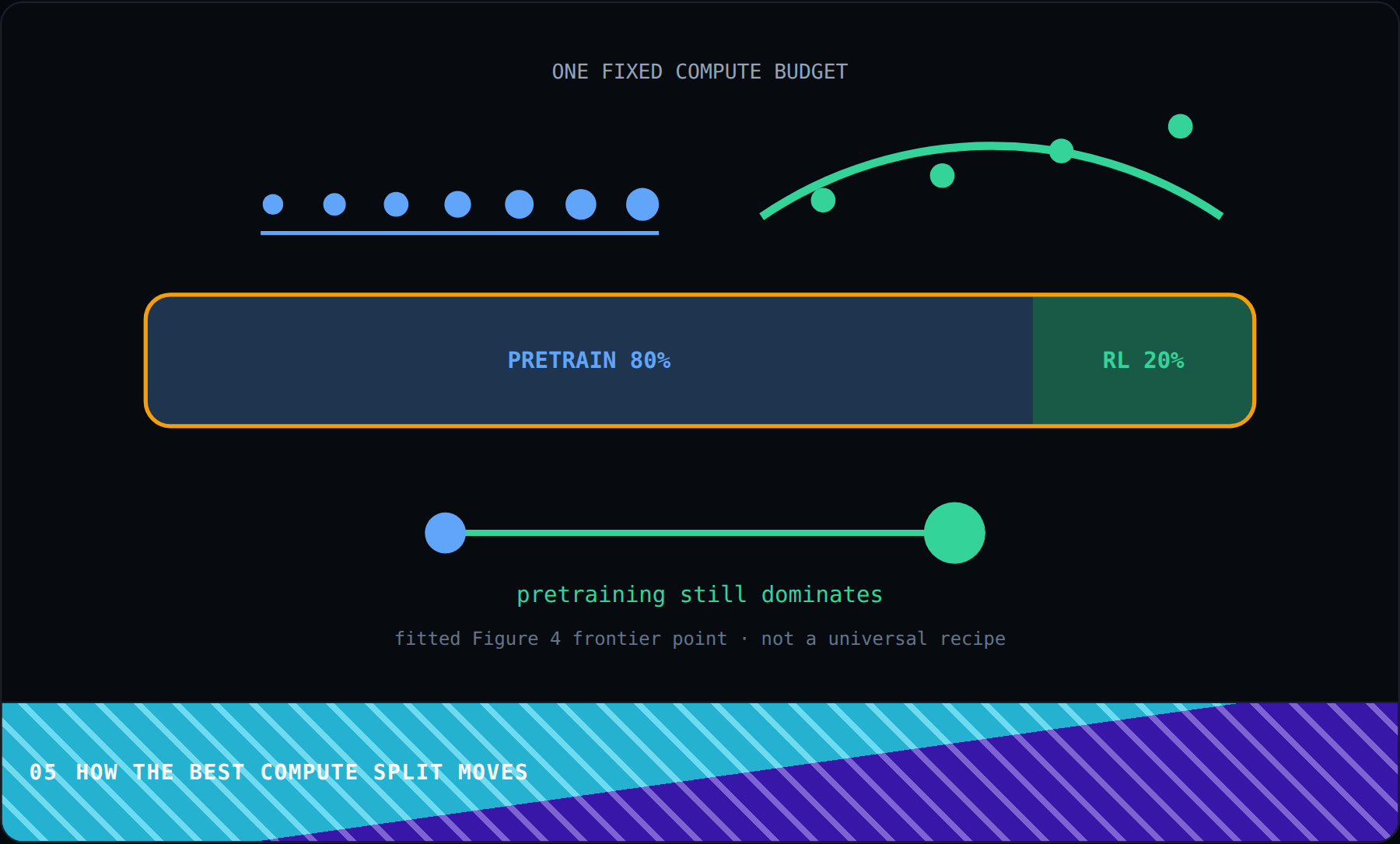 How the best compute split moves