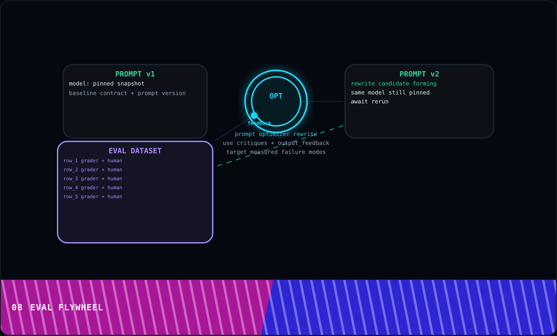 Eval Flywheel