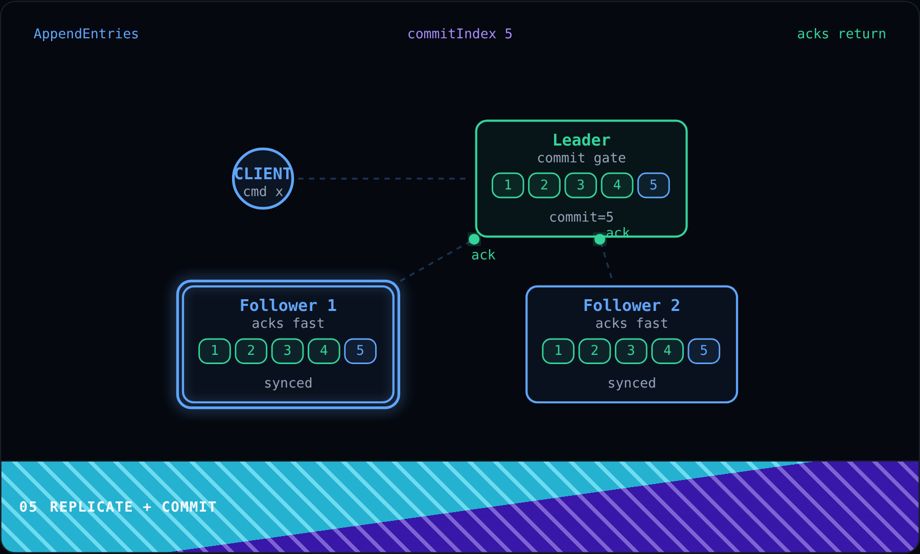 Replicate + Commit
