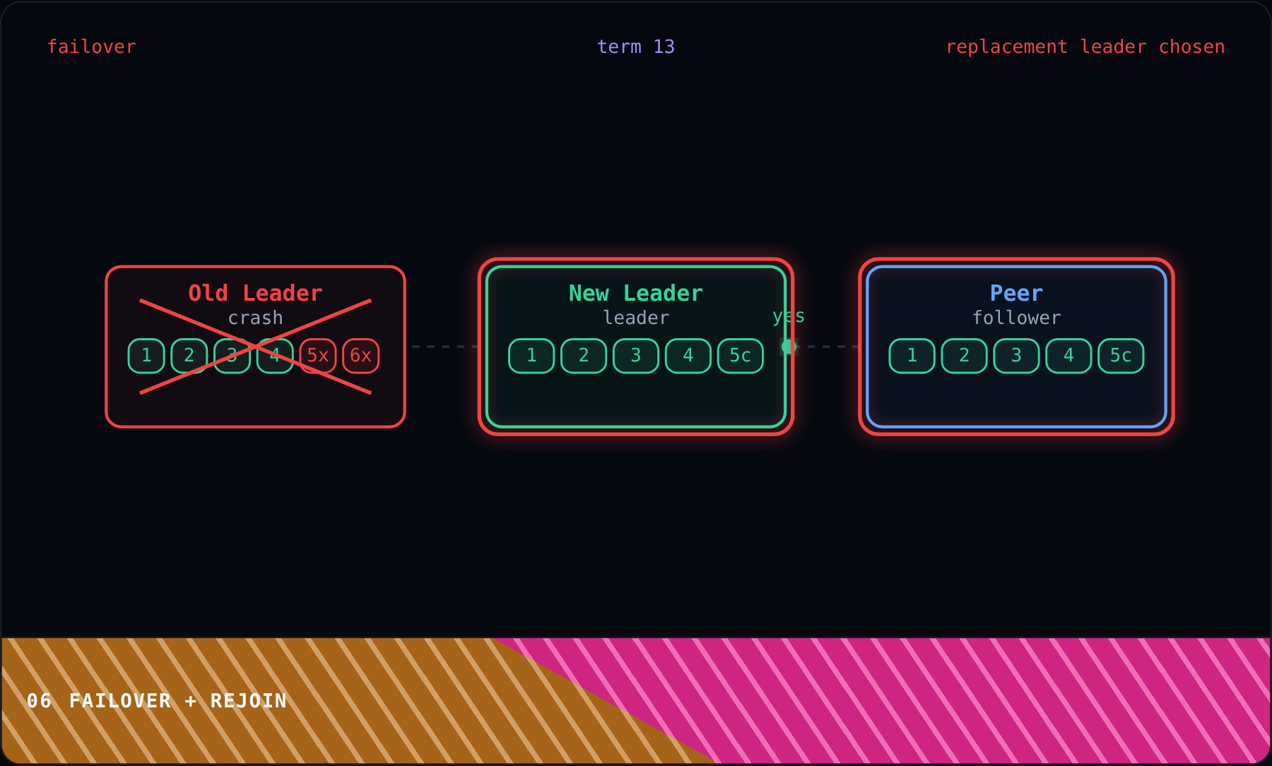 Failover + Rejoin