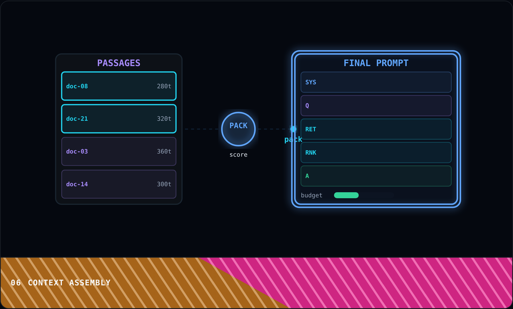 Context Assembly
