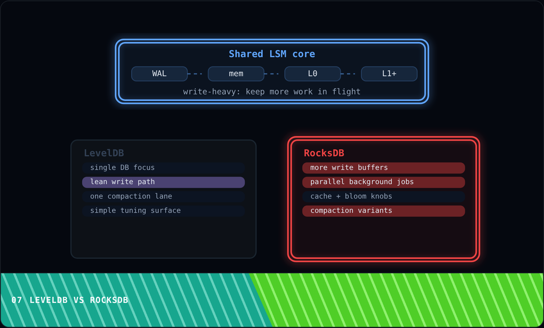 LevelDB vs RocksDB