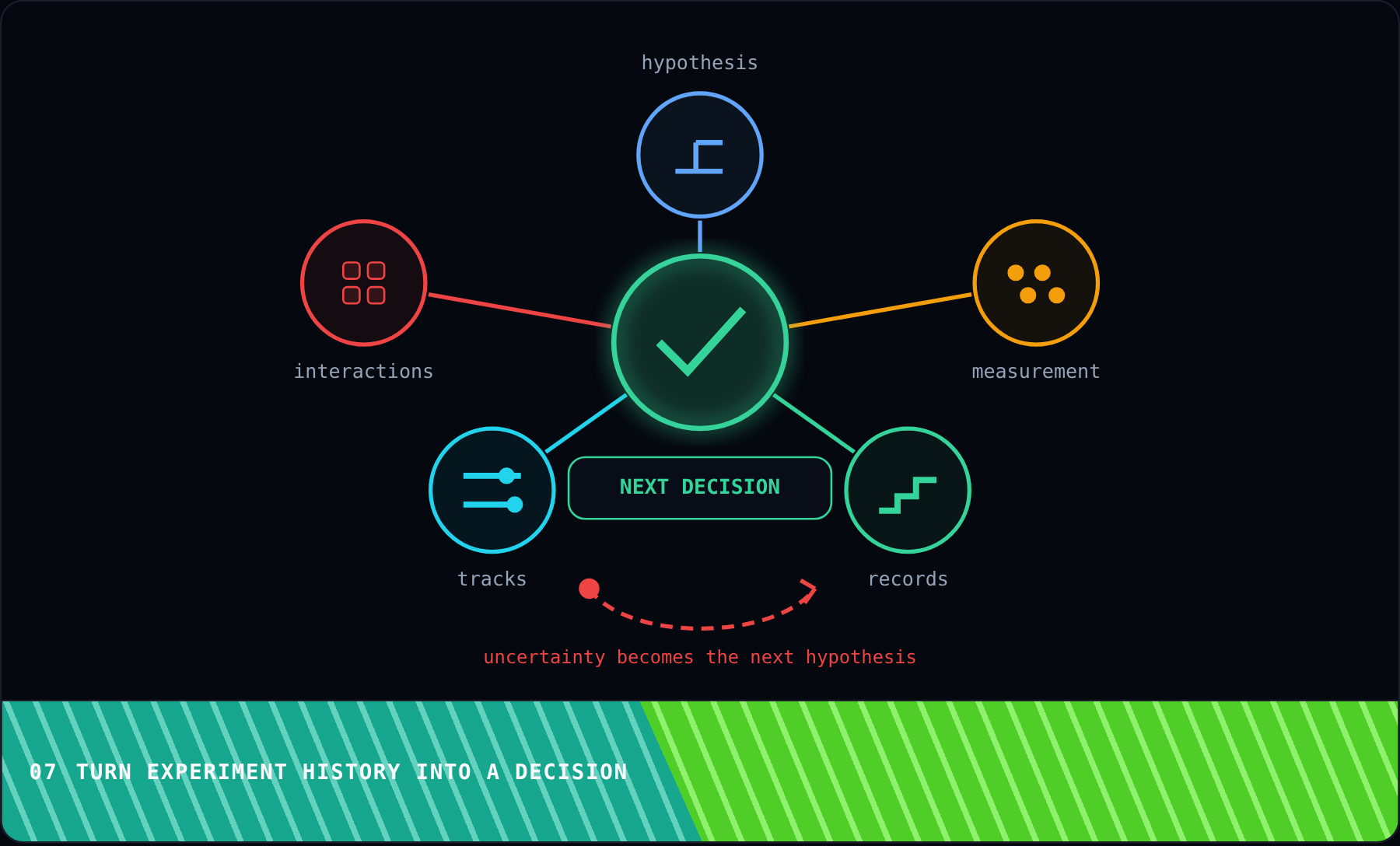 Turn experiment history into a decision