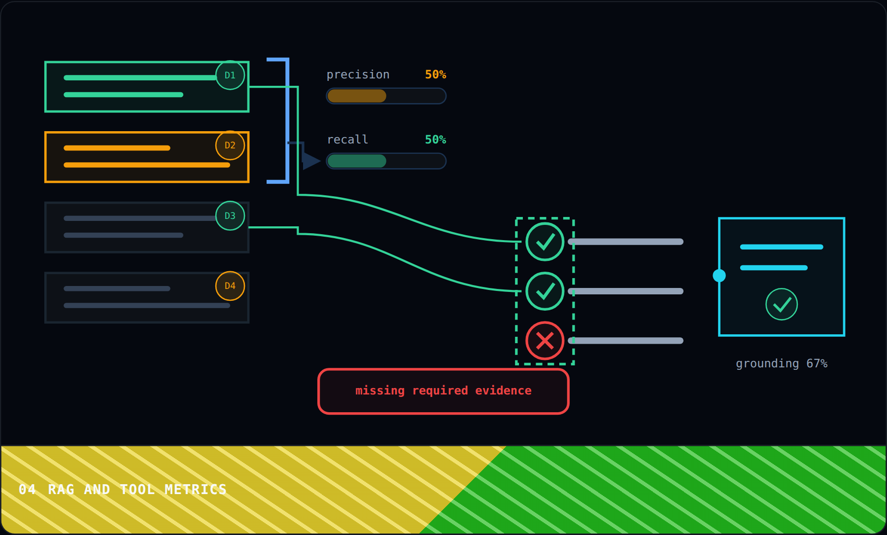 RAG and Tool Metrics