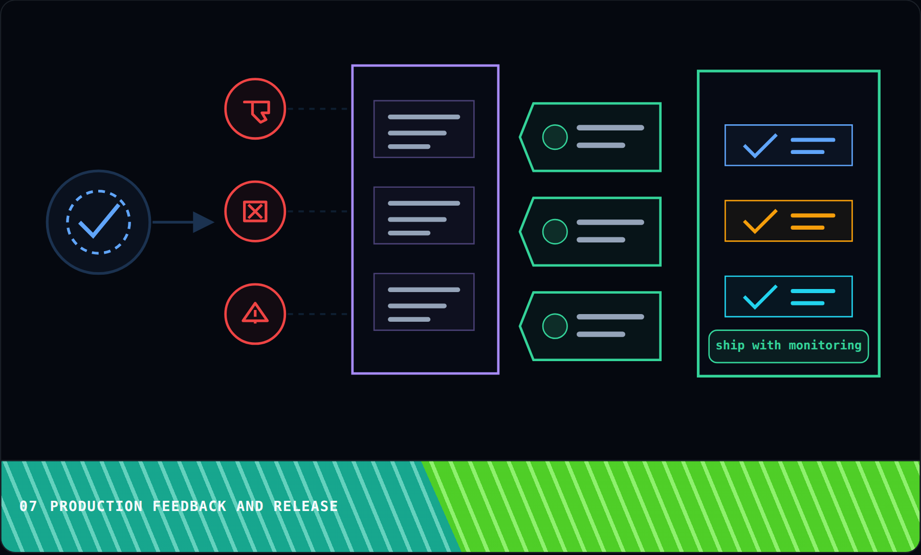Production Feedback and Release