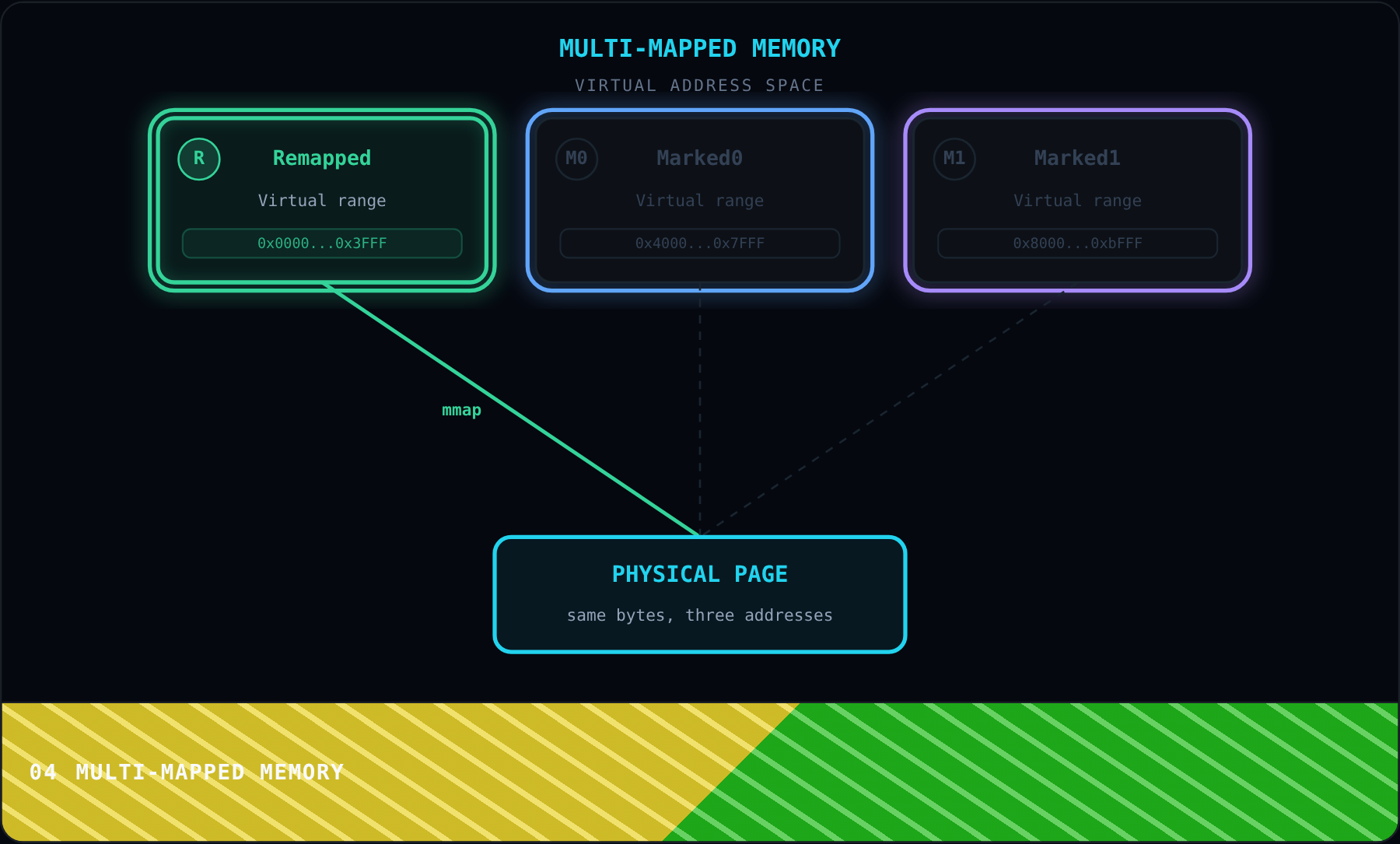 Multi-Mapped Memory