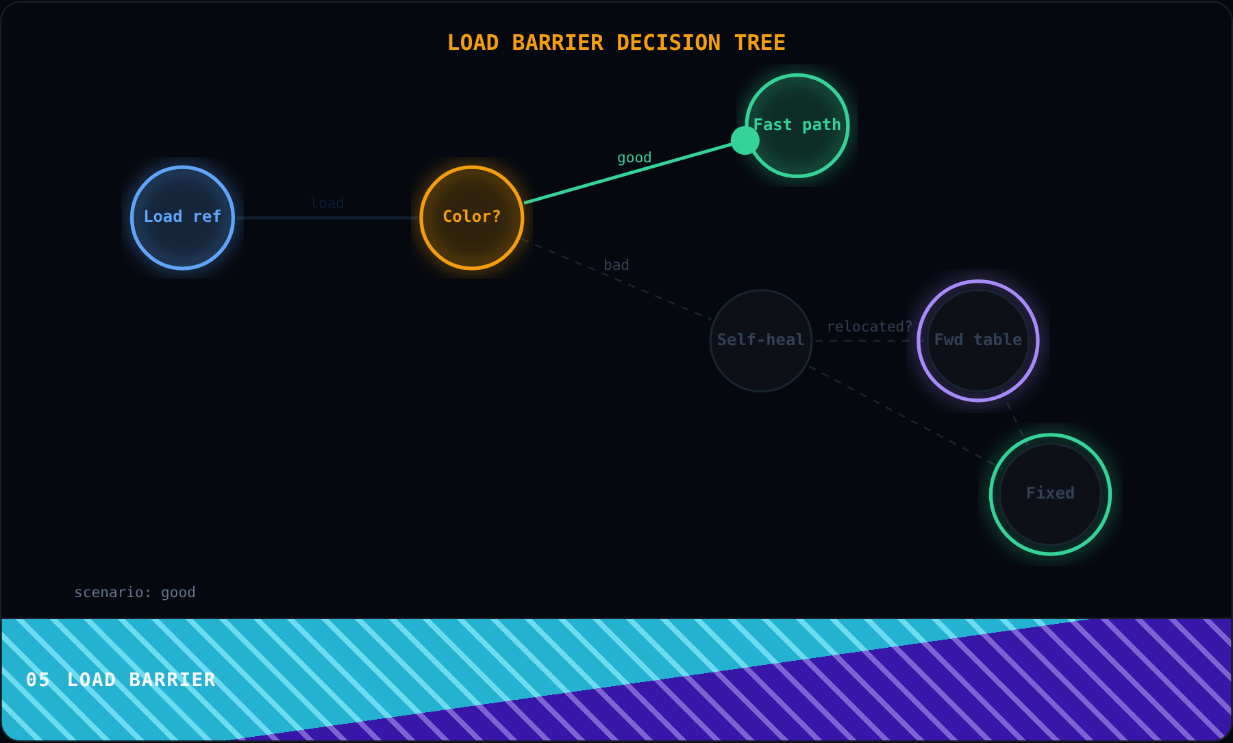 Load Barrier