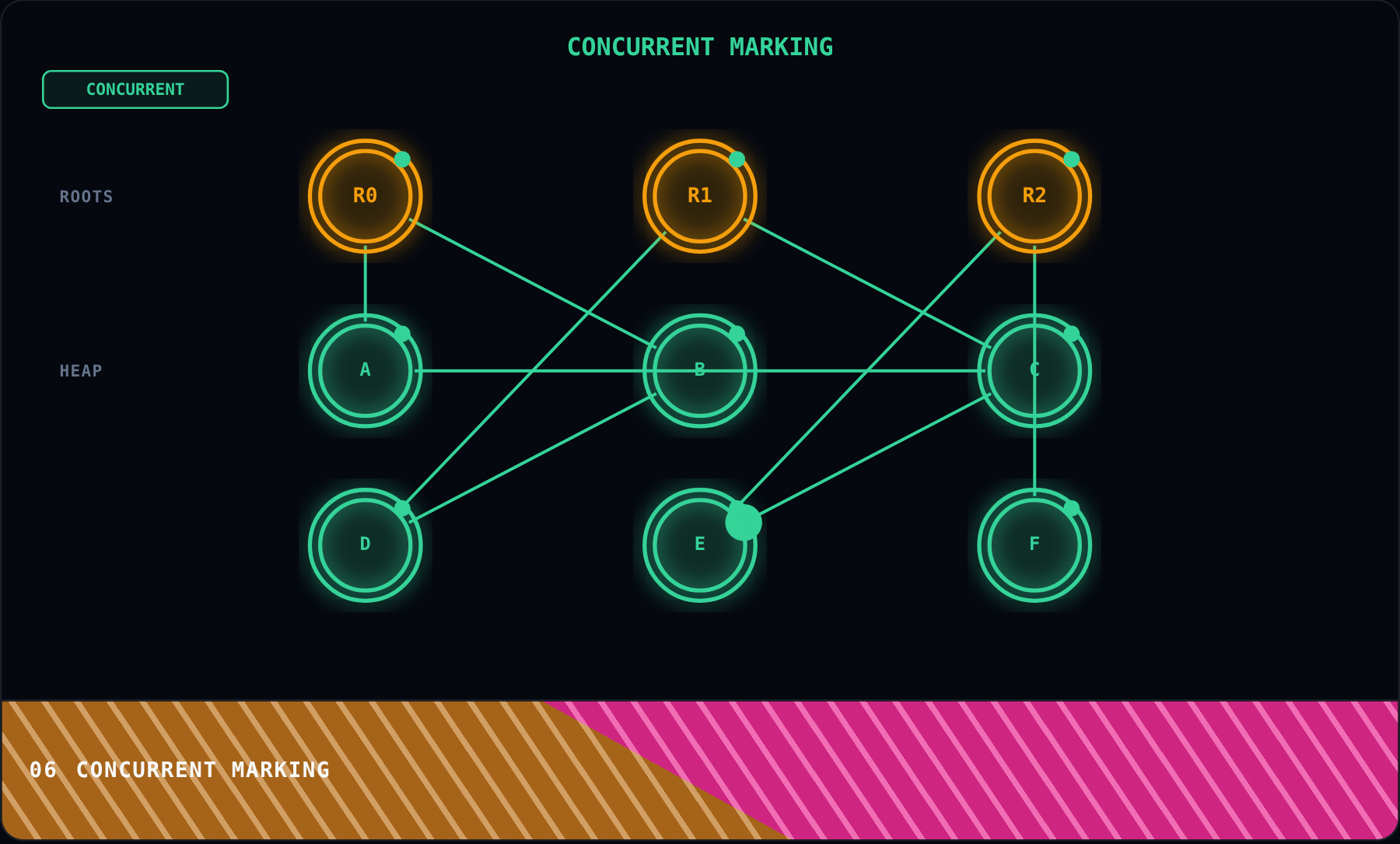 Concurrent Marking