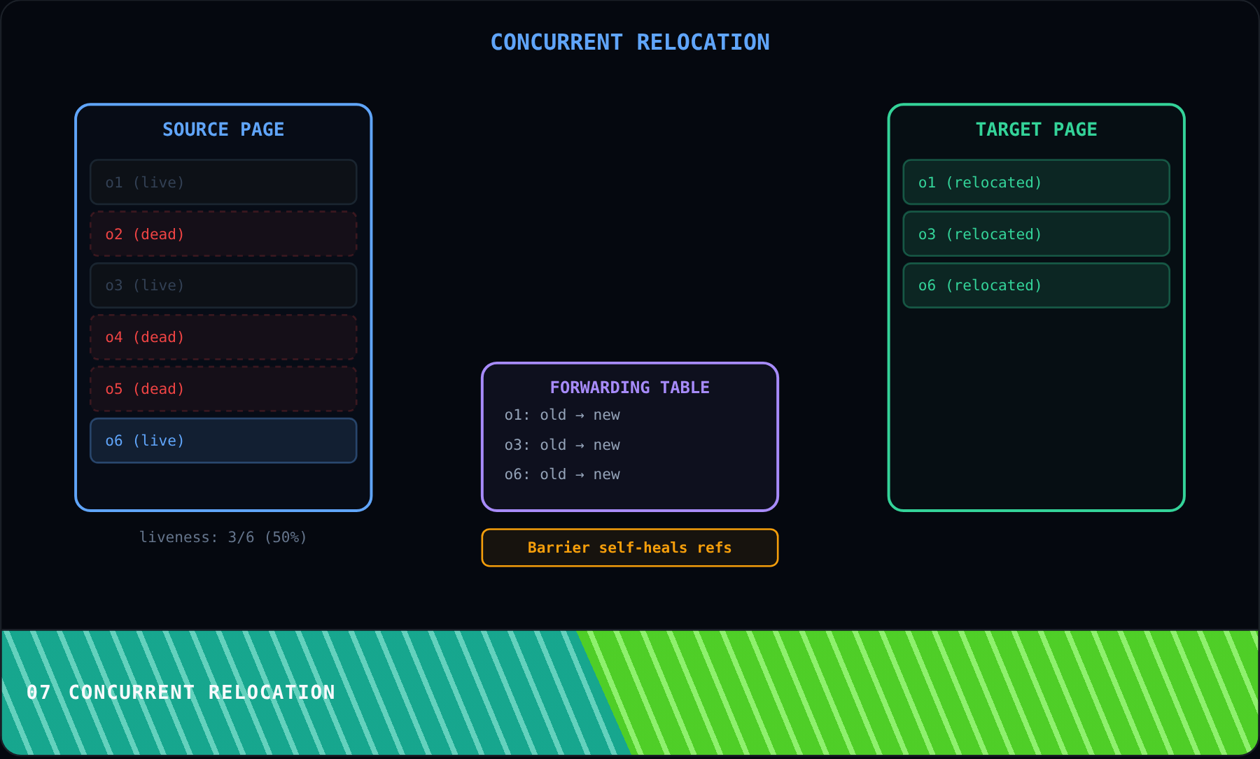 Concurrent Relocation